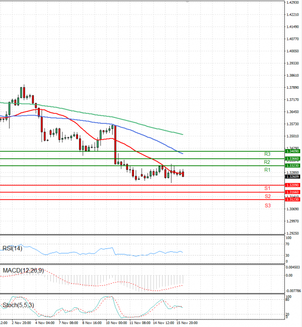 Dollar - Canadian Dollar Analysis Technical analysis 16/11/2022