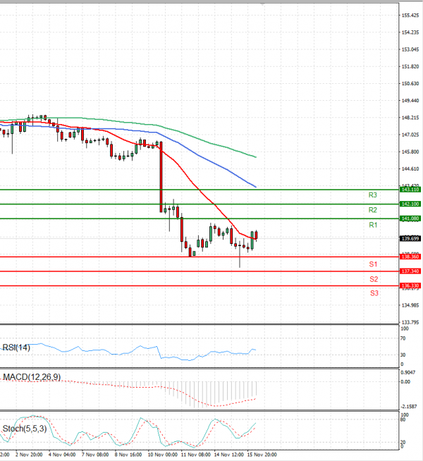 Dollar - Japanese Yen Analysis Analysis Technical analysis 16/11/2022