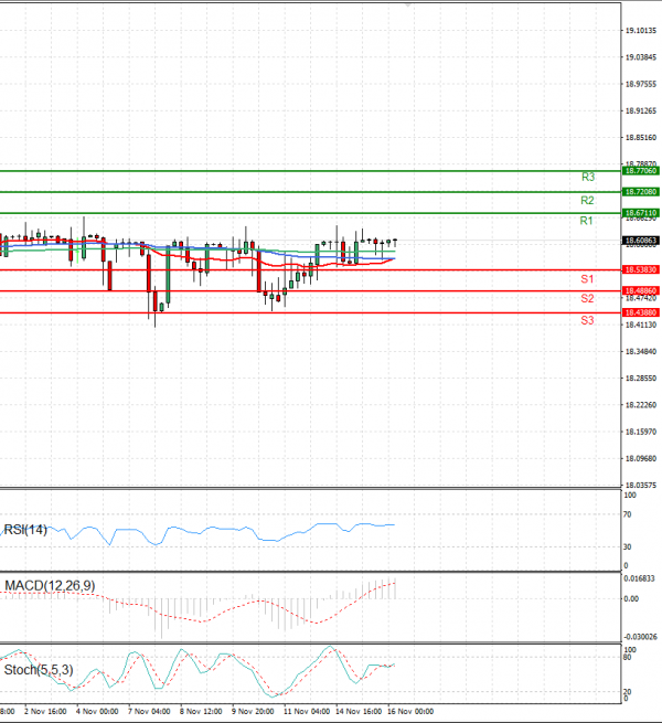Dollar - Turkish Lira Analysis Technical analysis 16/11/2022