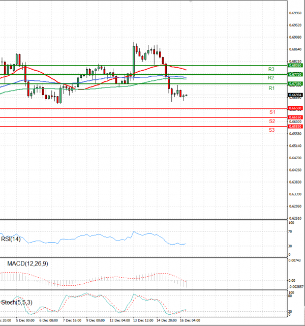 Australian Dollar - Dollar Analysis Technical analysis 16/12/2022