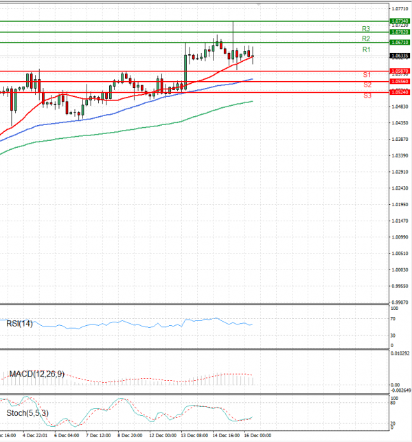 Euro - Dollar Analysis Technical analysis 16/12/2022