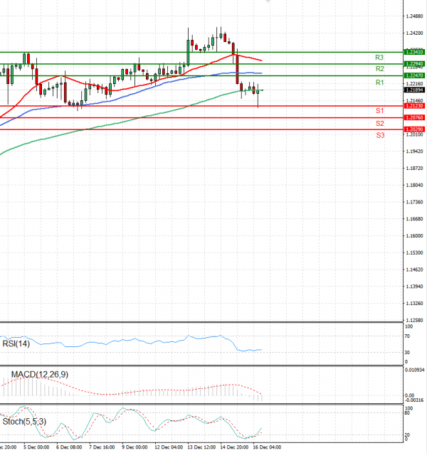 Pound - US Dollar Analysis Technical analysis 16/12/2022