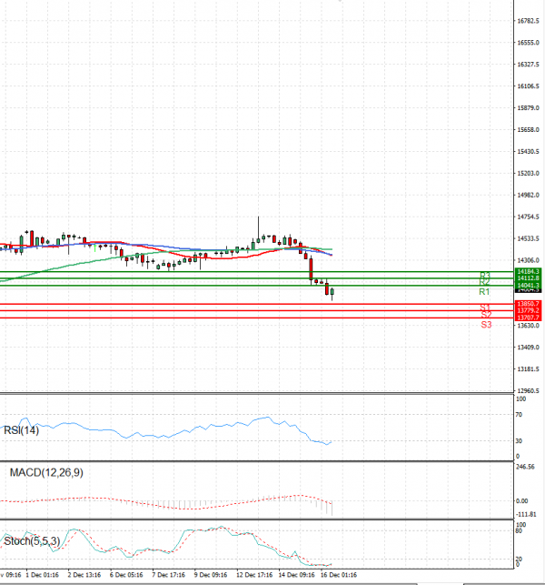Ger 40 Index Analysis Technical analysis 16/12/2022