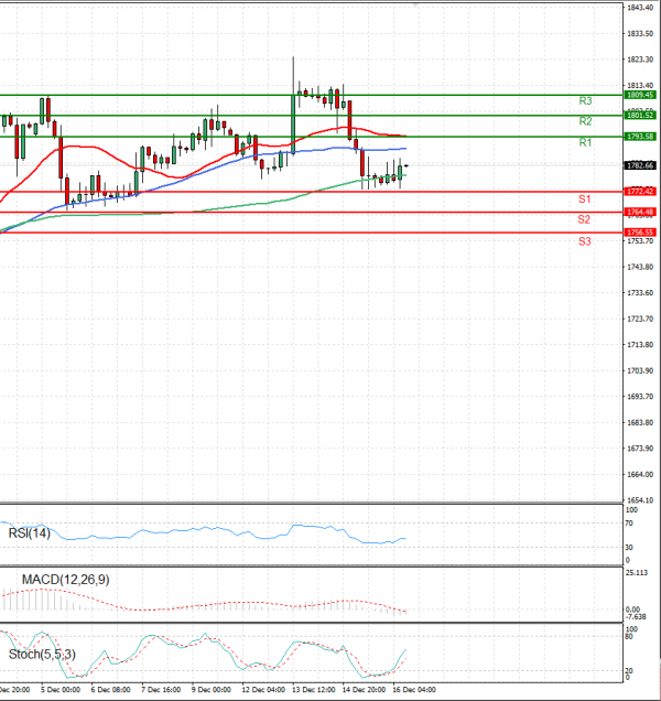 Gold - Usd Dollar Analysis Technical analysis 16/12/2022