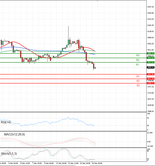 USA500 Analysis Technical analysis 16/12/2022