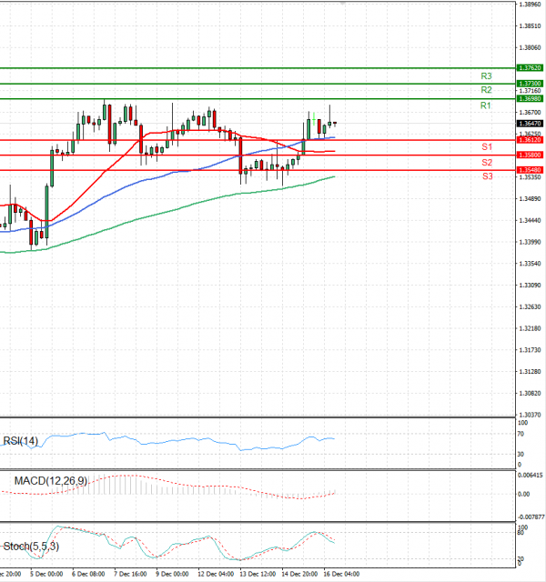Dollar - Canadian Dollar Analysis Technical analysis 16/12/2022