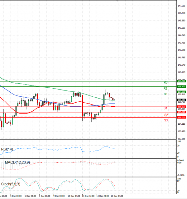 Dollar - Japanese Yen Analysis Analysis Technical analysis 16/12/2022