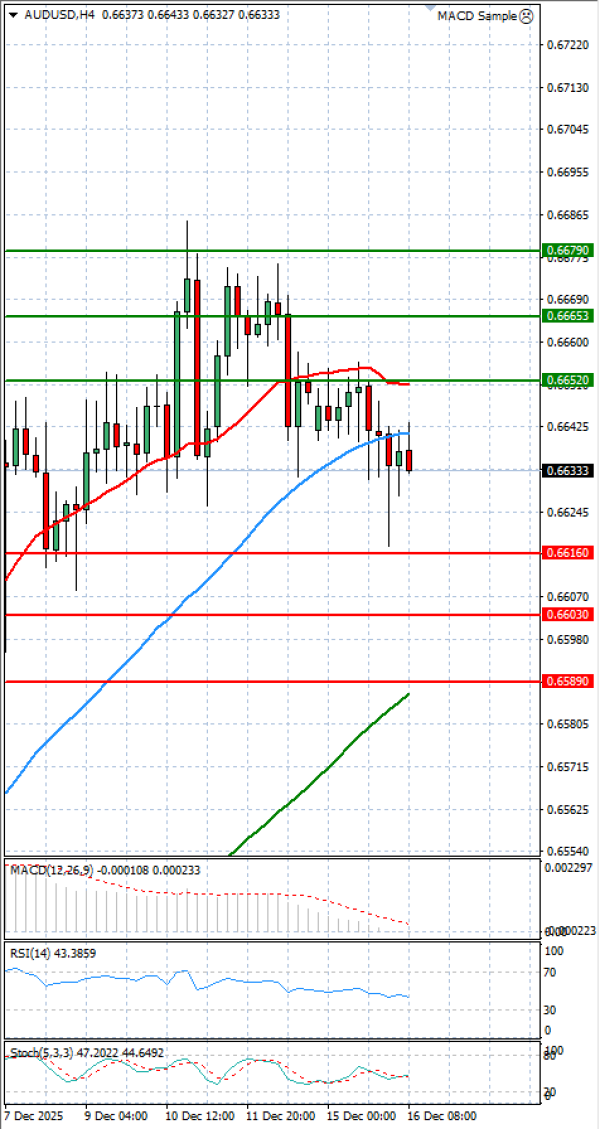 Australian Dollar - Dollar Analysis Technical analysis 16/12/2025