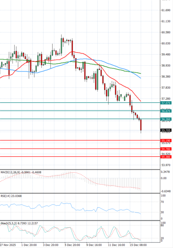 Crude Oil Analysis Technical analysis 16/12/2025