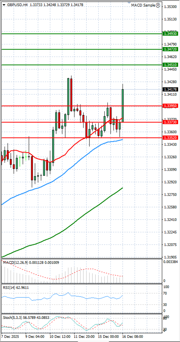 Pound - US Dollar Analysis Technical analysis 16/12/2025