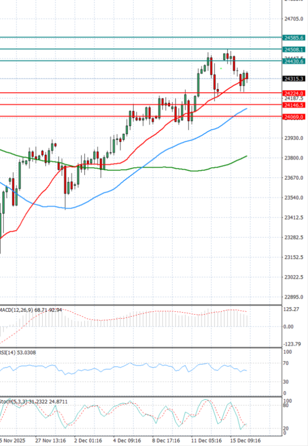 Ger 40 Index Analysis Technical analysis 16/12/2025