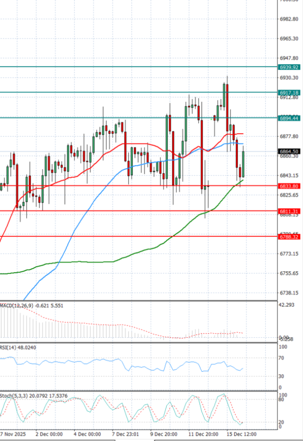 USA500 Analysis Technical analysis 16/12/2025