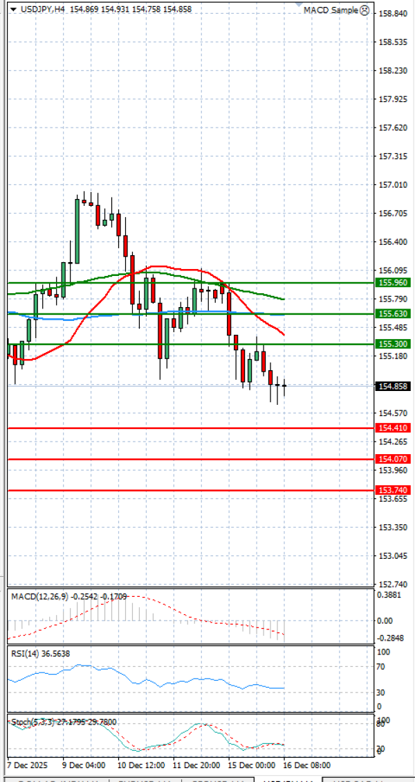 Dollar - Japanese Yen Analysis Analysis Technical analysis 16/12/2025