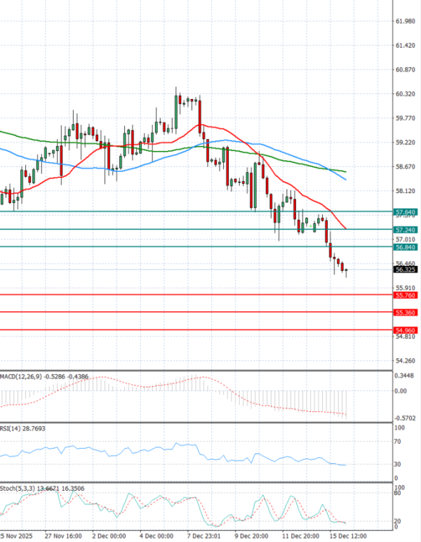 Crude Oil Analysis Technical analysis 16/12/2025