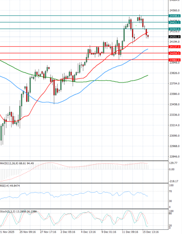 Ger 40 Index Analysis Technical analysis 16/12/2025