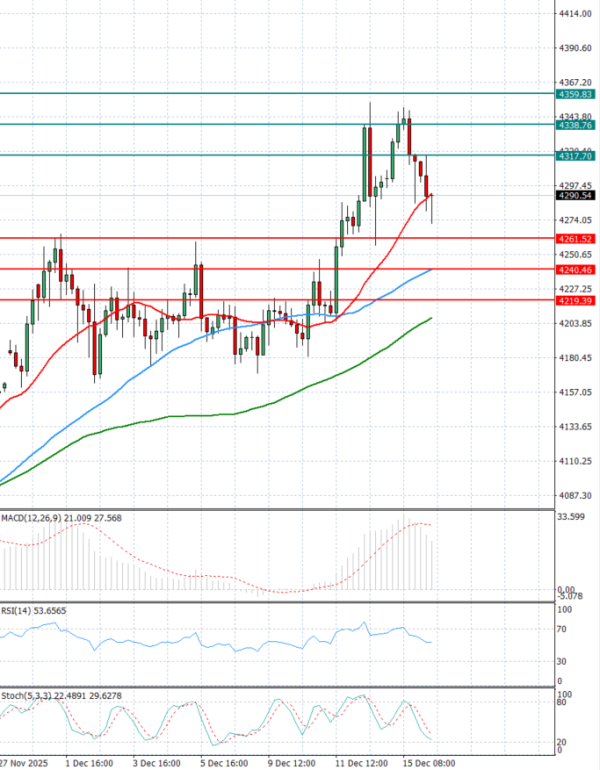 Gold - Usd Dollar Analysis Technical analysis 16/12/2025