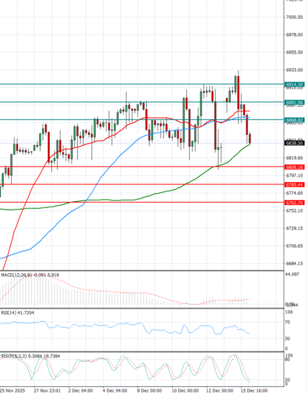 USA500 Analysis Technical analysis 16/12/2025