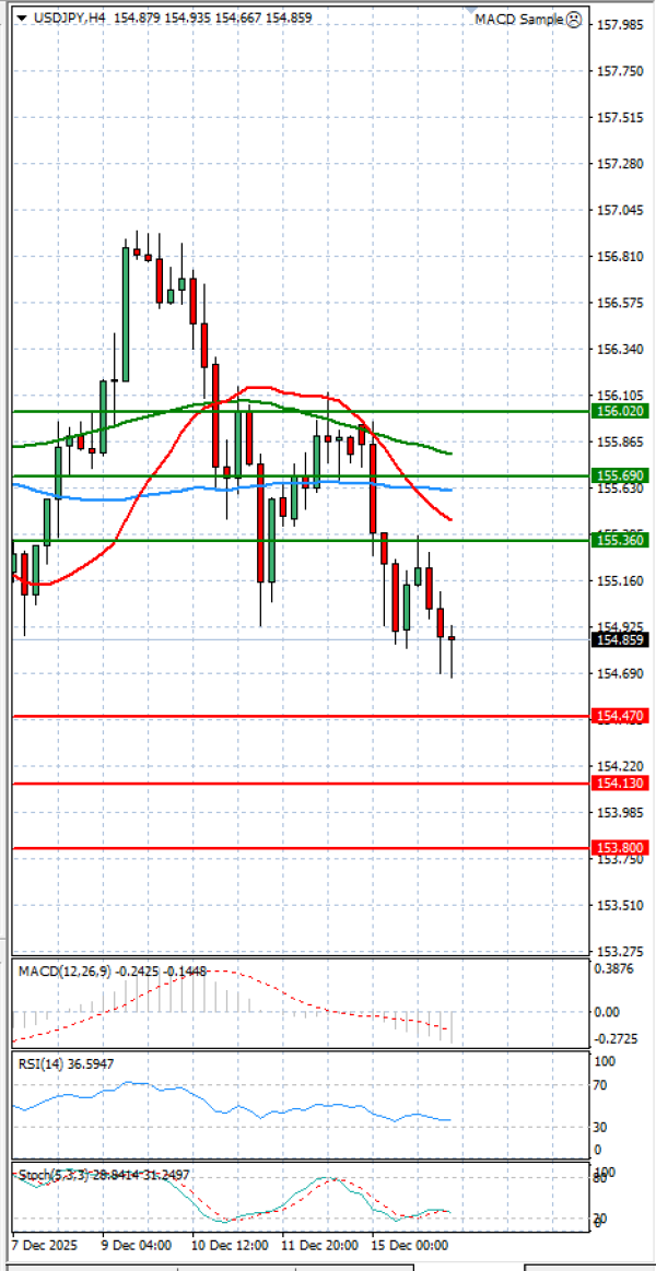 Dollar - Japanese Yen Analysis Analysis Technical analysis 16/12/2025
