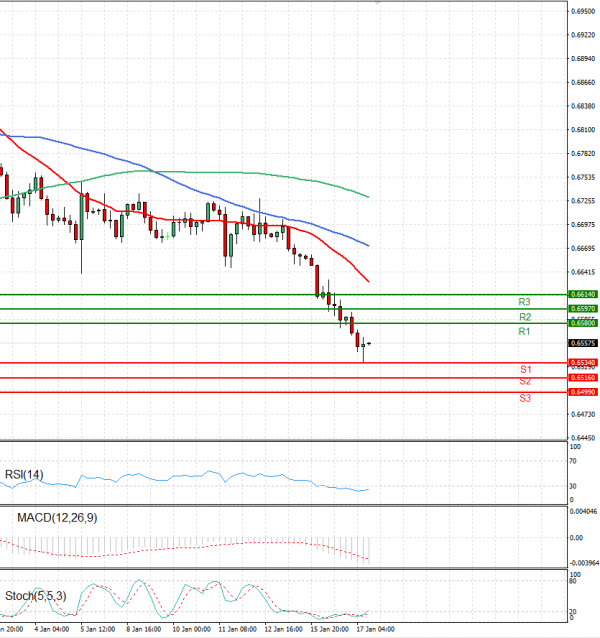 Australian Dollar - Dollar Analysis Technical analysis 17/01/2024