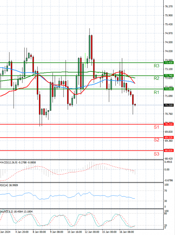 Crude Oil Analysis Technical analysis 17/01/2024