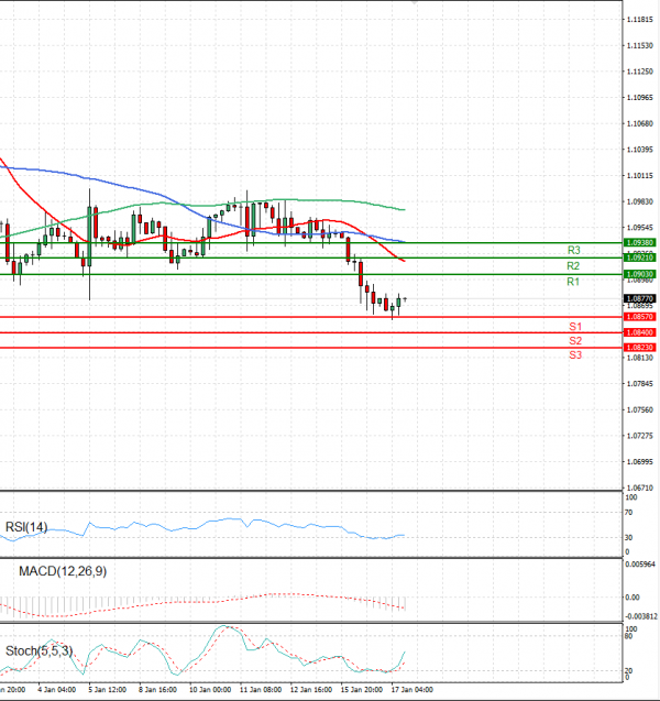 Euro - Dollar Analysis Technical analysis 17/01/2024