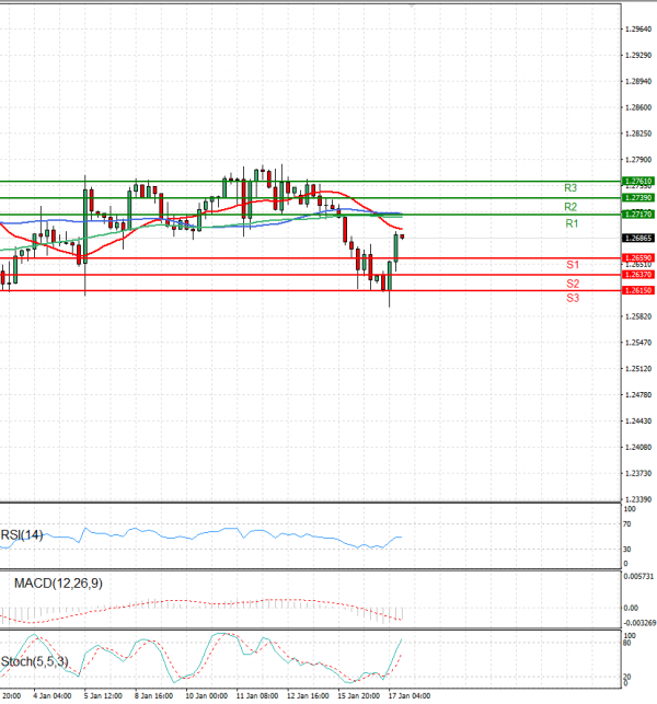 Pound - US Dollar Analysis Technical analysis 17/01/2024