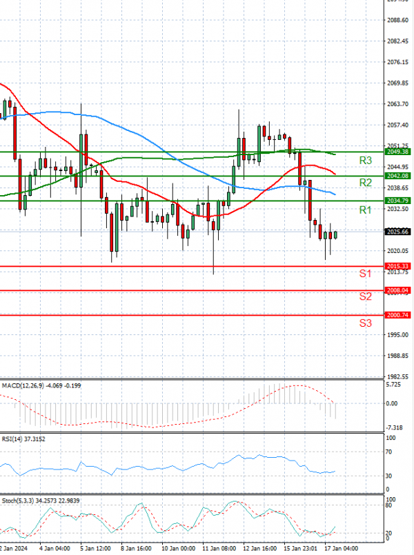 Gold - Usd Dollar Analysis Technical analysis 17/01/2024
