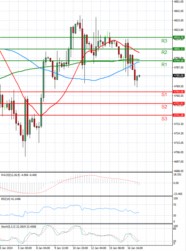 USA500 Analysis Technical analysis 17/01/2024