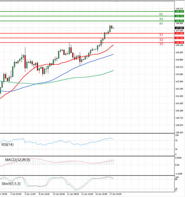 Dollar - Japanese Yen Analysis Analysis Technical analysis 17/01/2024