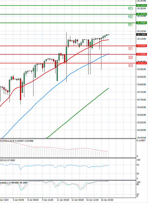 Dollar - Turkish Lira Analysis Technical analysis 17/01/2024