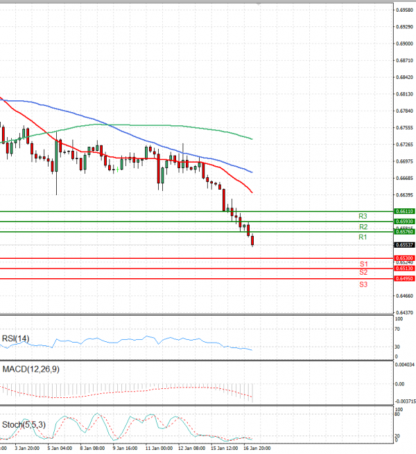 Australian Dollar - Dollar Analysis Technical analysis 17/01/2024