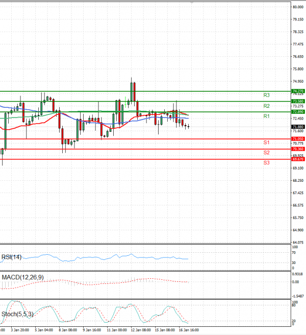 Crude Oil Analysis Technical analysis 17/01/2024