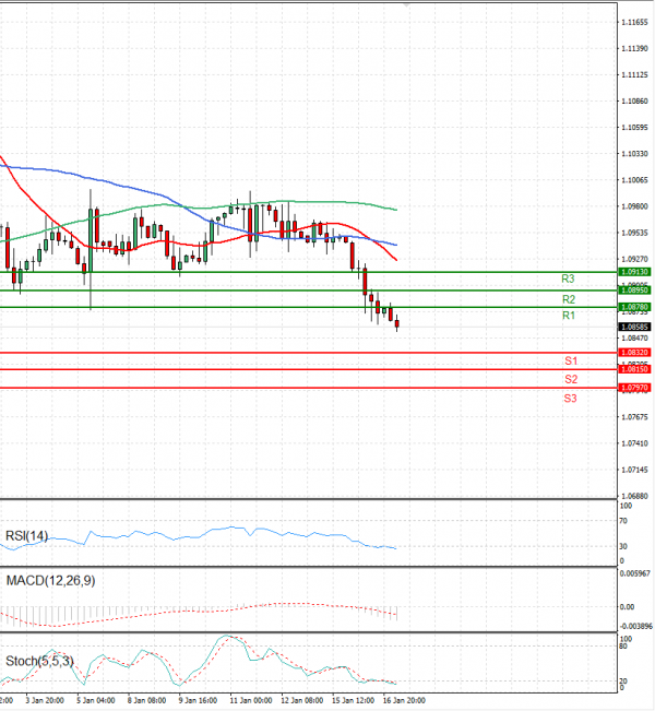 Euro - Dollar Analysis Technical analysis 17/01/2024