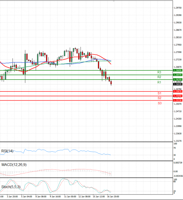 Pound - US Dollar Analysis Technical analysis 17/01/2024