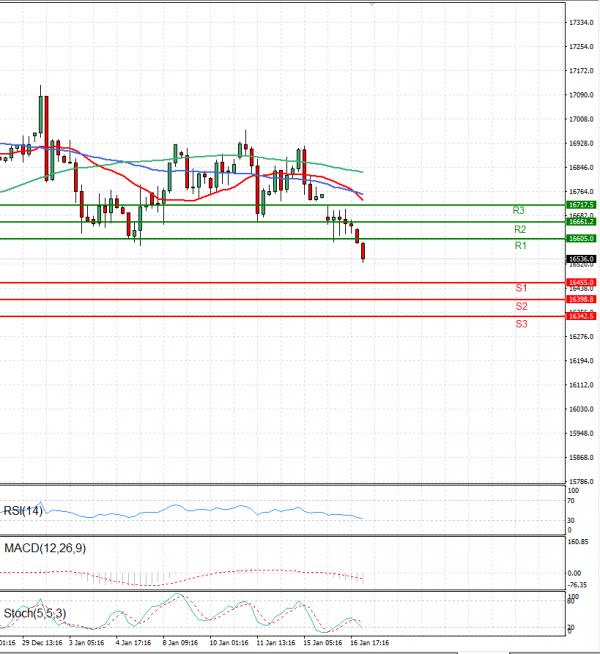 Ger 40 Index Analysis Technical analysis 17/01/2024