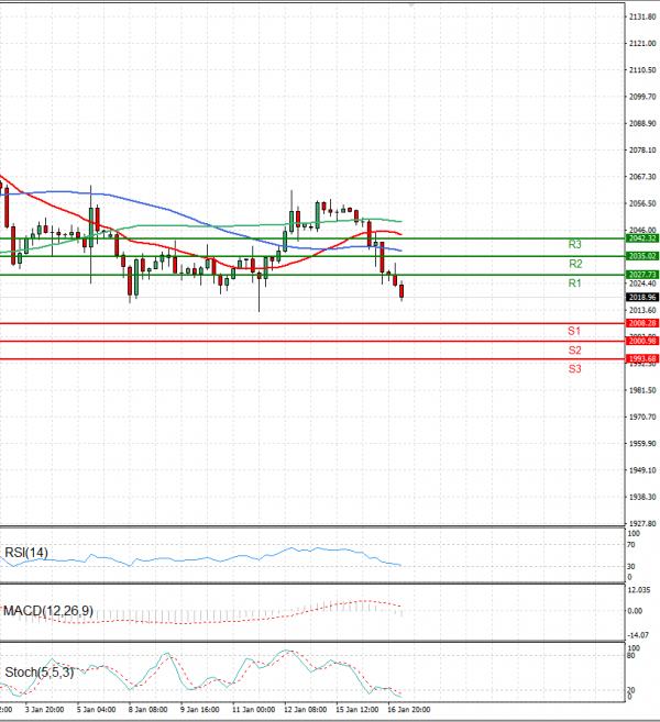 Gold - Usd Dollar Analysis Technical analysis 17/01/2024