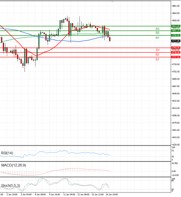 USA500 Analysis Technical analysis 17/01/2024