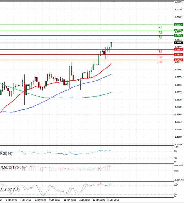 Dollar - Canadian Dollar Analysis Technical analysis 17/01/2024
