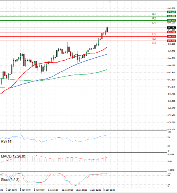 Dollar - Japanese Yen Analysis Analysis Technical analysis 17/01/2024