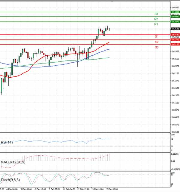 Australian Dollar - Dollar Analysis Technical analysis 17/02/2025