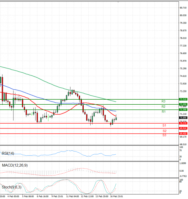 Crude Oil Analysis Technical analysis 17/02/2025