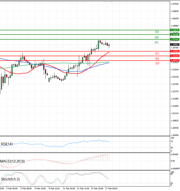 Euro - Dollar Analysis Technical analysis 17/02/2025