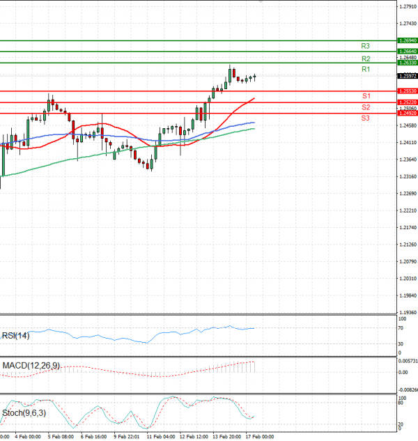 Pound - US Dollar Analysis Technical analysis 17/02/2025