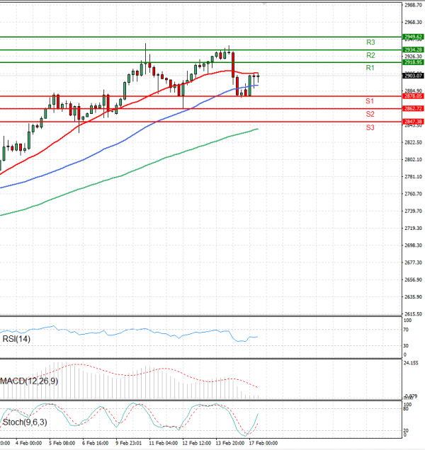 Gold - Usd Dollar Analysis Technical analysis 17/02/2025