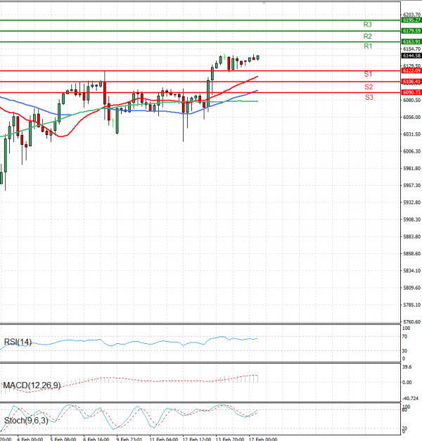 USA500 Analysis Technical analysis 17/02/2025