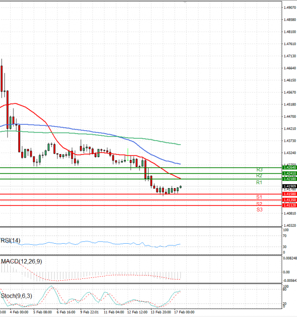 Dollar - Canadian Dollar Analysis Technical analysis 17/02/2025