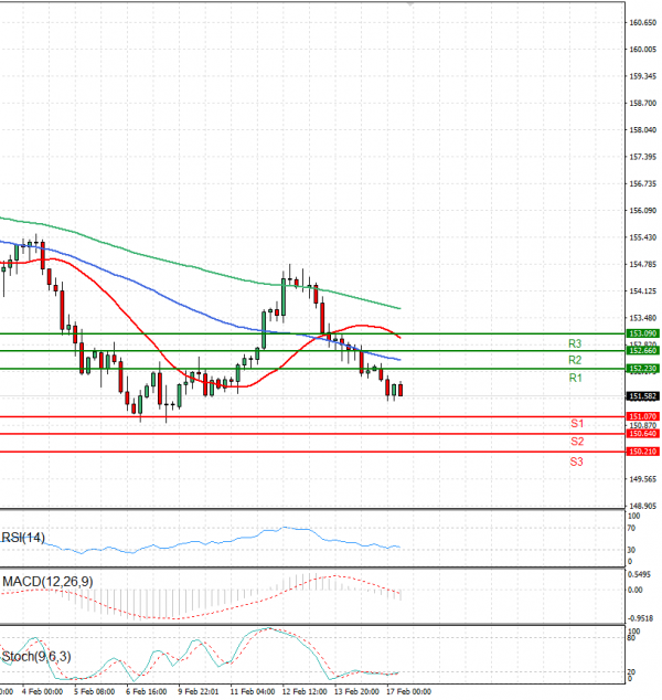 Dollar - Japanese Yen Analysis Analysis Technical analysis 17/02/2025