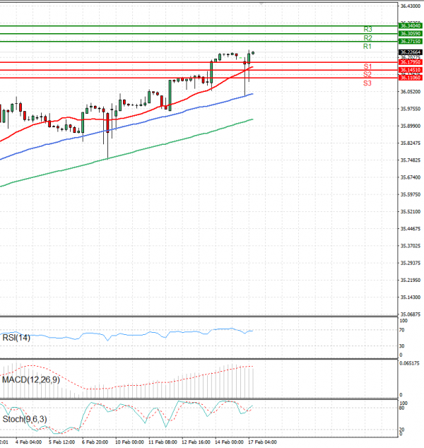 Dollar - Turkish Lira Analysis Technical analysis 17/02/2025