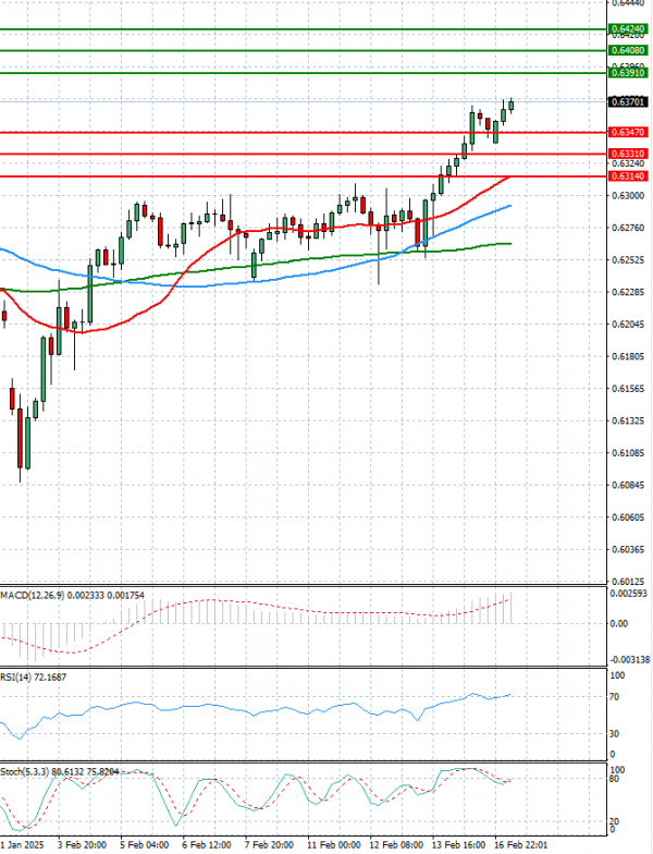 Australian Dollar - Dollar Analysis Technical analysis 17/02/2025