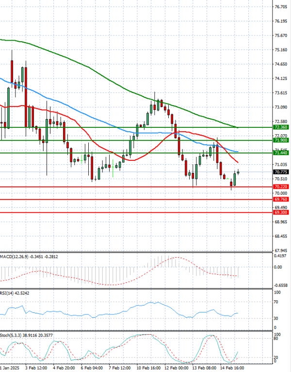 Crude Oil Analysis Technical analysis 17/02/2025